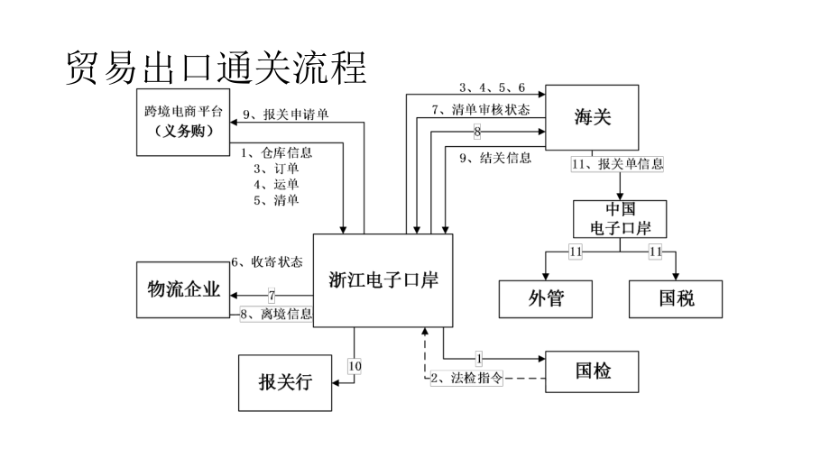 浙江省跨境电商流程图.pptx_第2页
