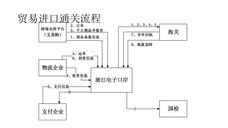 浙江省跨境电商流程图.pptx_第3页