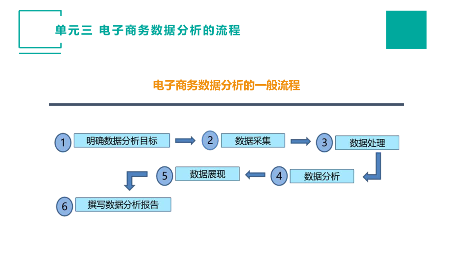 电子商务数据分析的流程.pptx_第2页