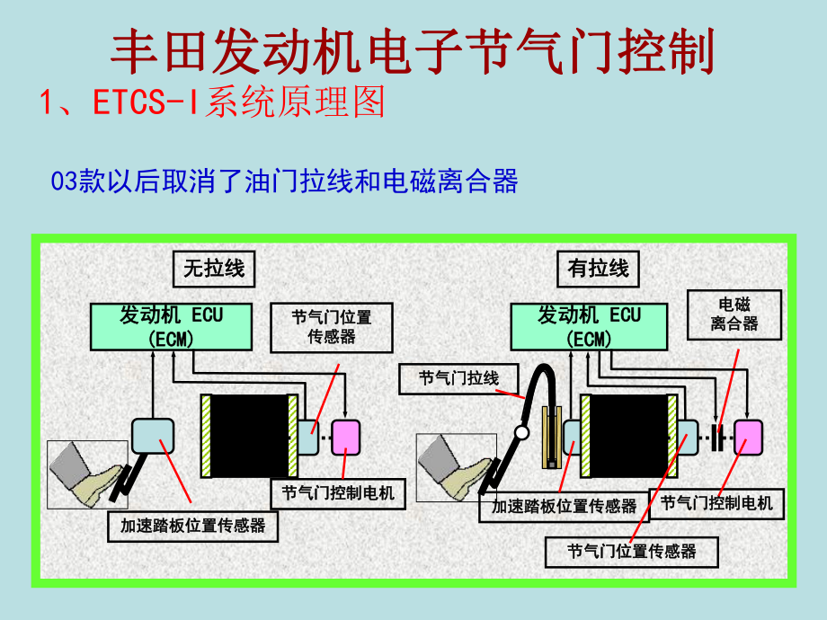 1丰田发动机电子节气门控制.ppt_第3页