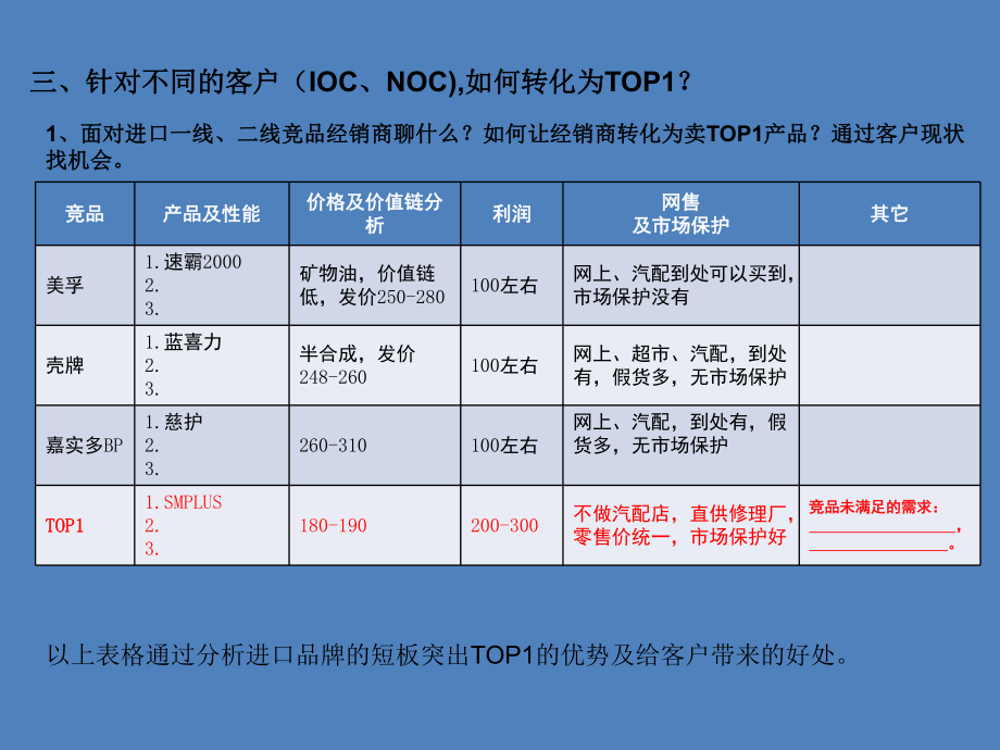 TOP1产品+品牌话术手册429(最终版).ppt_第3页