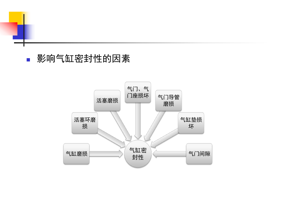 28发动机气缸压缩压力低的故障检修.pptx_第3页