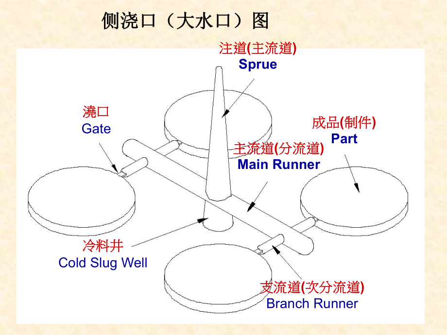 侧浇口式侧滑块两板模具设计.ppt_第2页