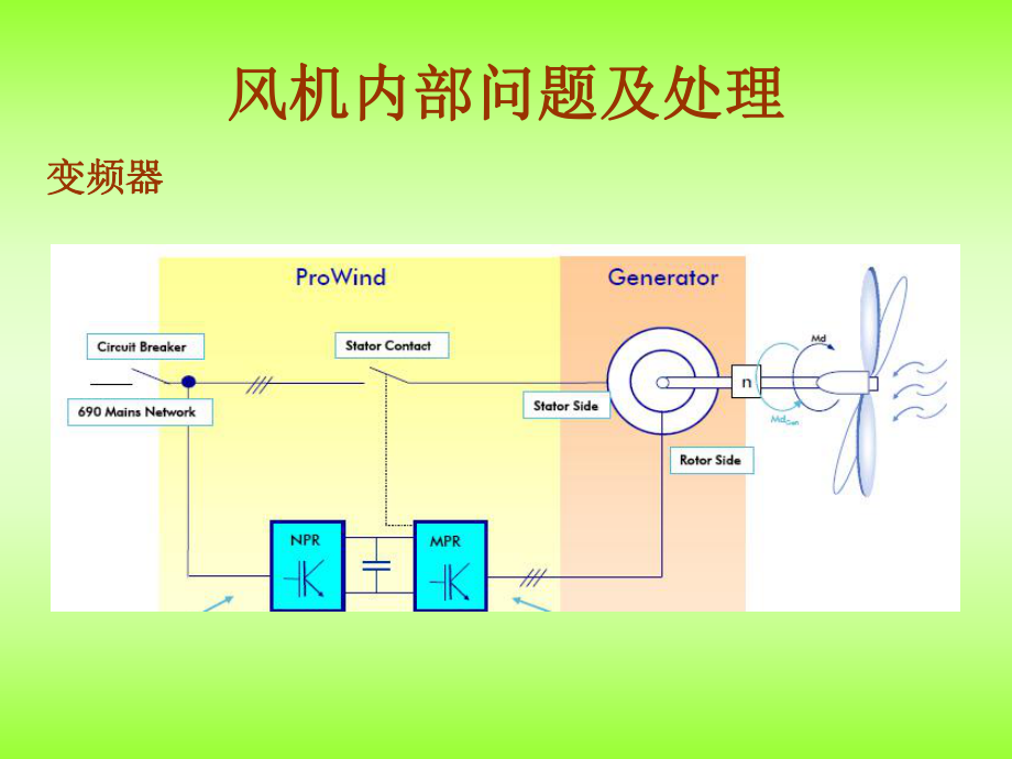 风力发电机运行常见问题及处理介绍..ppt_第3页