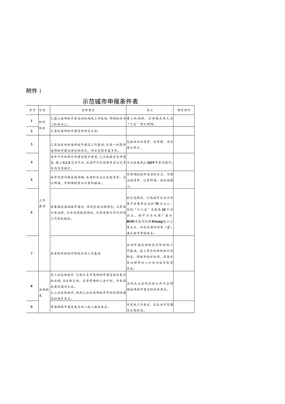 系统化全域推进海绵城市建设示范城市申报条件情况表、实施方案编制大纲.docx_第1页