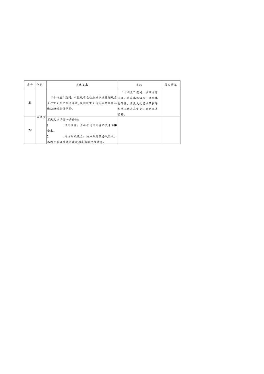 系统化全域推进海绵城市建设示范城市申报条件情况表、实施方案编制大纲.docx_第3页