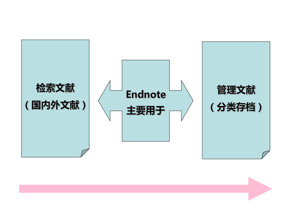 Endnote使用说明.ppt_第2页