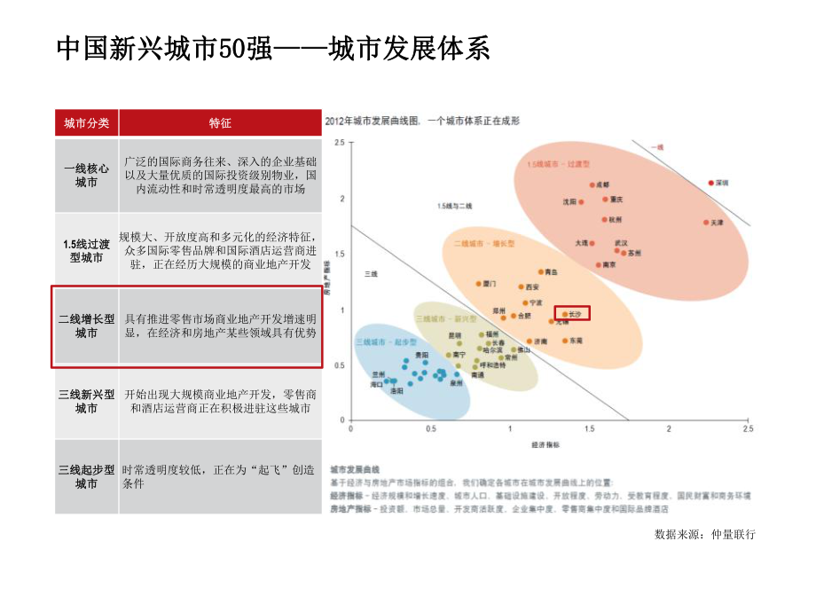 长沙市场分析.pptx_第2页