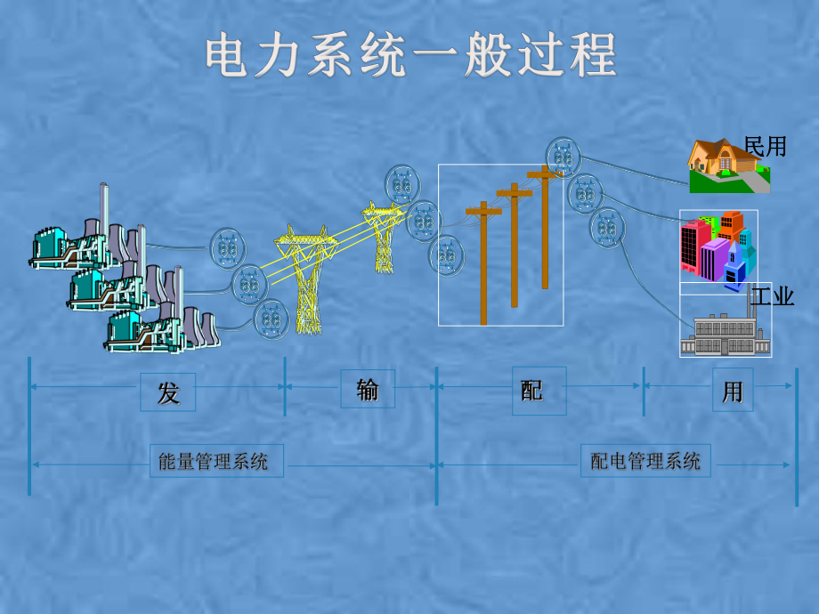 调度自动化及配网自动化概述XXXX.pptx_第3页