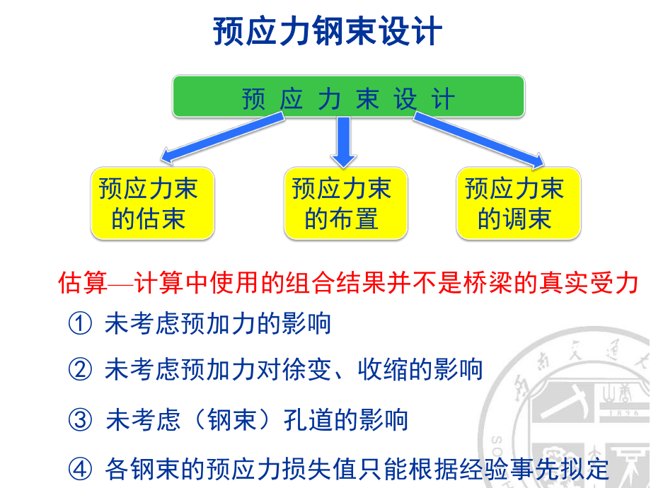 预应力钢束的估算与布置.pptx_第1页