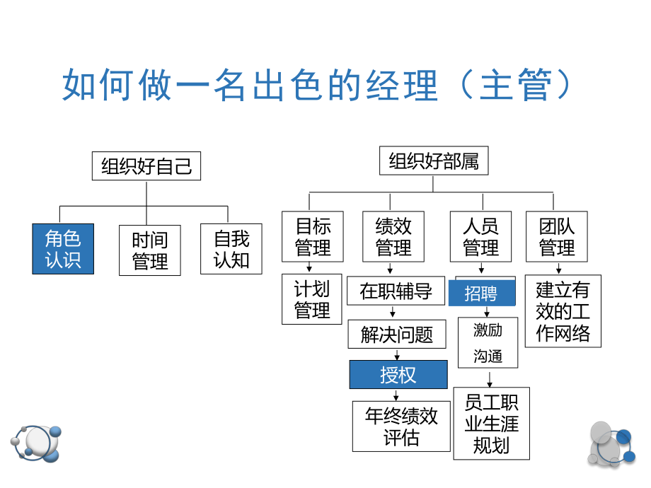 非人力资源经理的人力资源管理.pptx_第2页