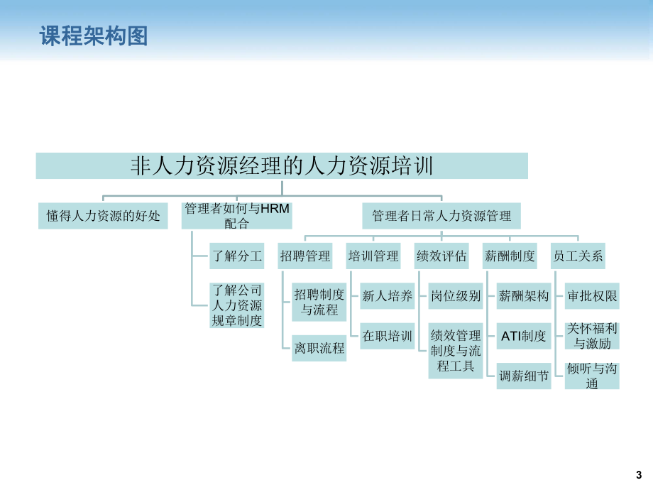 非人力资源经理的人力资源管理.pptx_第3页