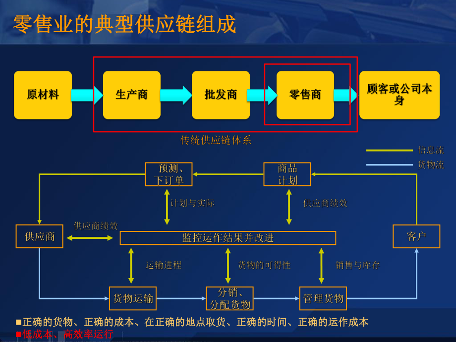 零售业供应链.pptx_第3页