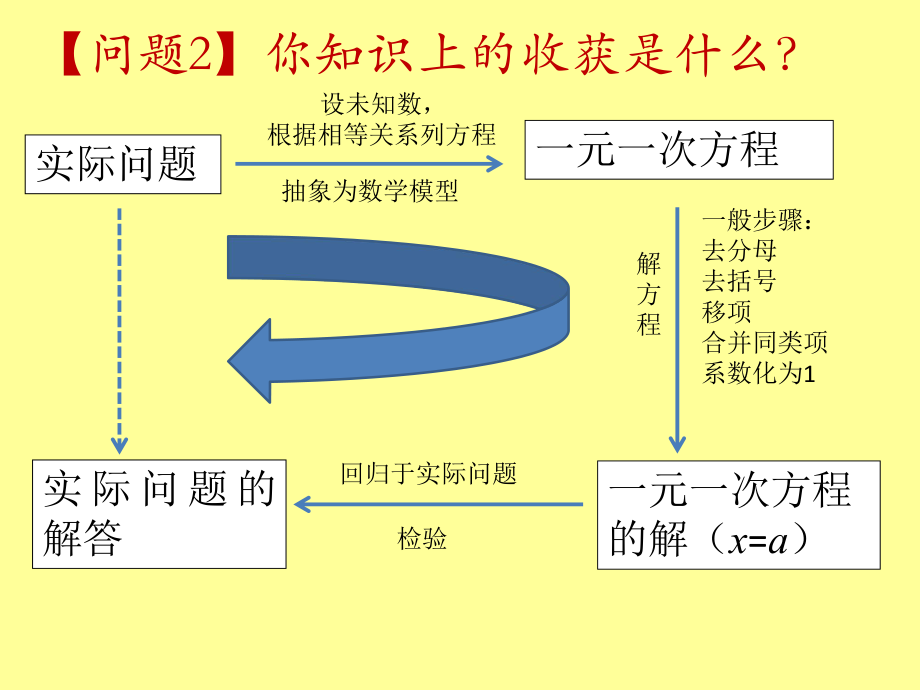 第三章复习小结精品教育.ppt_第3页