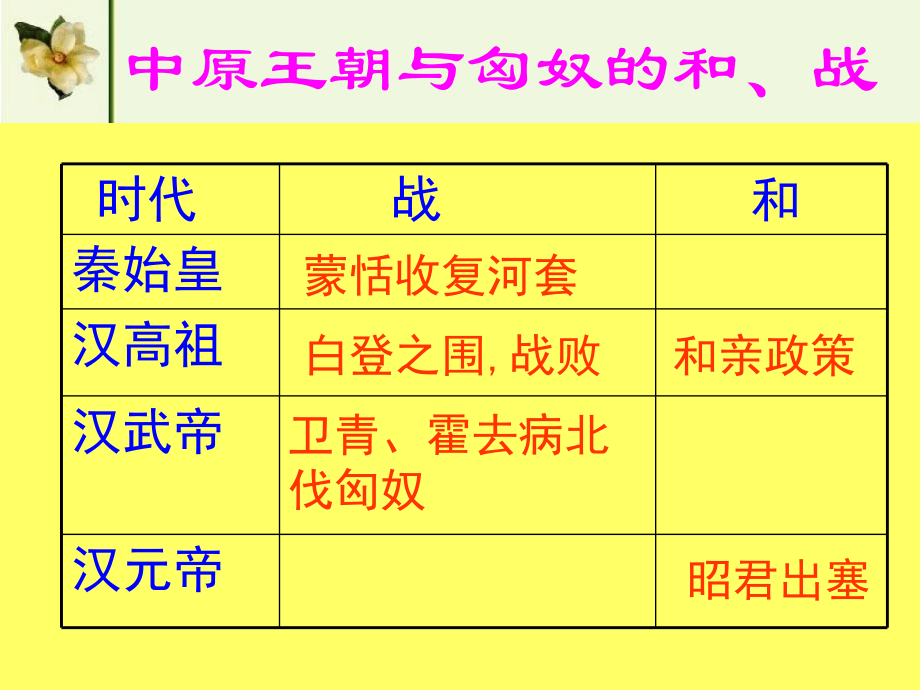 第16课秦汉开拓西域和丝绸之路精品教育.ppt_第2页