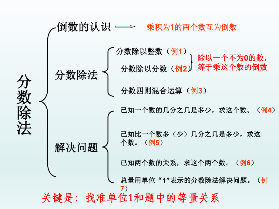 第三单元分数除法整理和复习PPT课件精品教育.ppt_第2页