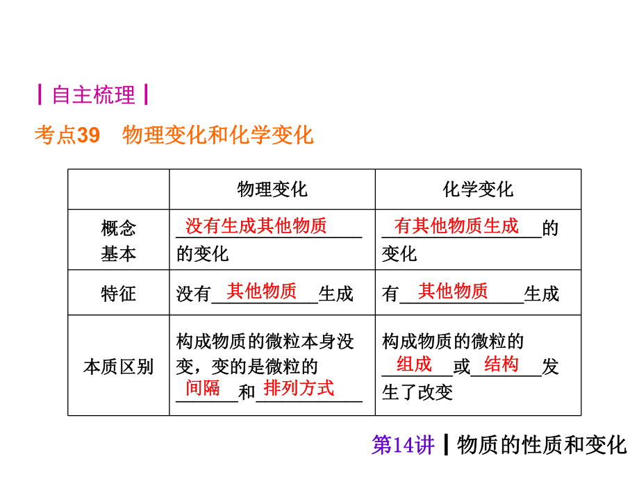 第14讲物质的性质和变化精品教育.ppt_第2页