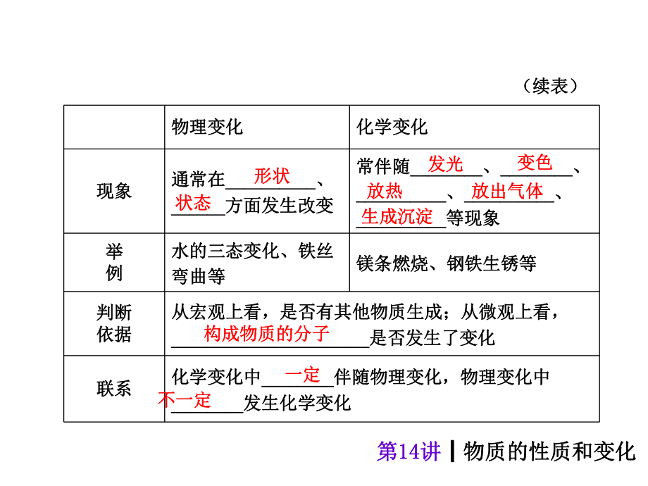 第14讲物质的性质和变化精品教育.ppt_第3页