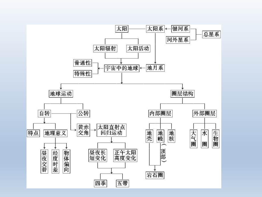 第一部分第一章宇宙中的地球章末知识整合精品教育.ppt_第3页