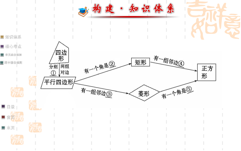 第18章平行四边形专题复习课件精品教育.ppt_第2页