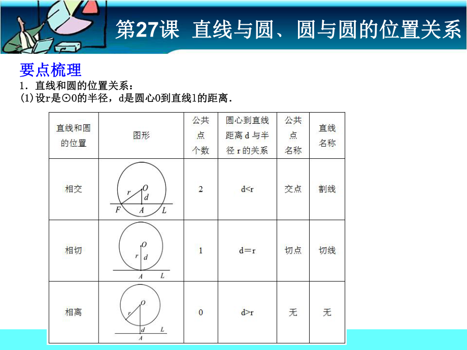 第27课直线与圆﹑圆与圆的位置关系考前巩固精品教育.ppt_第1页