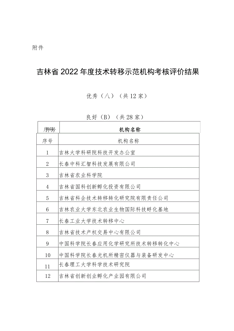 2020年度吉林省技术转移机构考核评价结果.docx_第1页