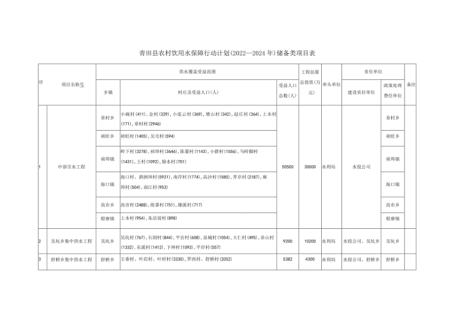 青田县农村饮用水保障行动计划2022-2024年储备类项目表.docx_第1页