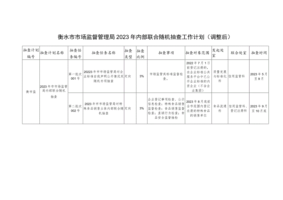 衡水市市场监督管理局2023年内部联合随机抽查工作计划调整后.docx_第1页