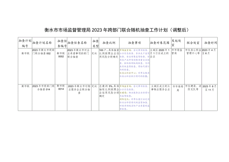 衡水市市场监督管理局2023年内部联合随机抽查工作计划调整后.docx_第2页