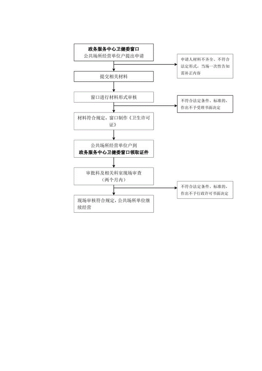 滁州市卫生健康委员会行政权力运行流程图.docx_第2页