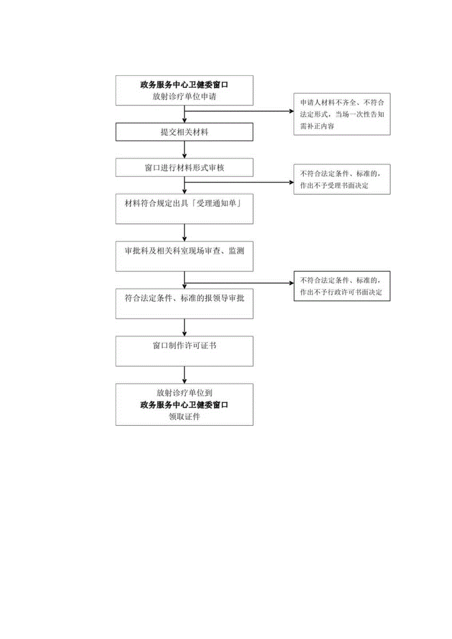 滁州市卫生健康委员会行政权力运行流程图.docx_第3页