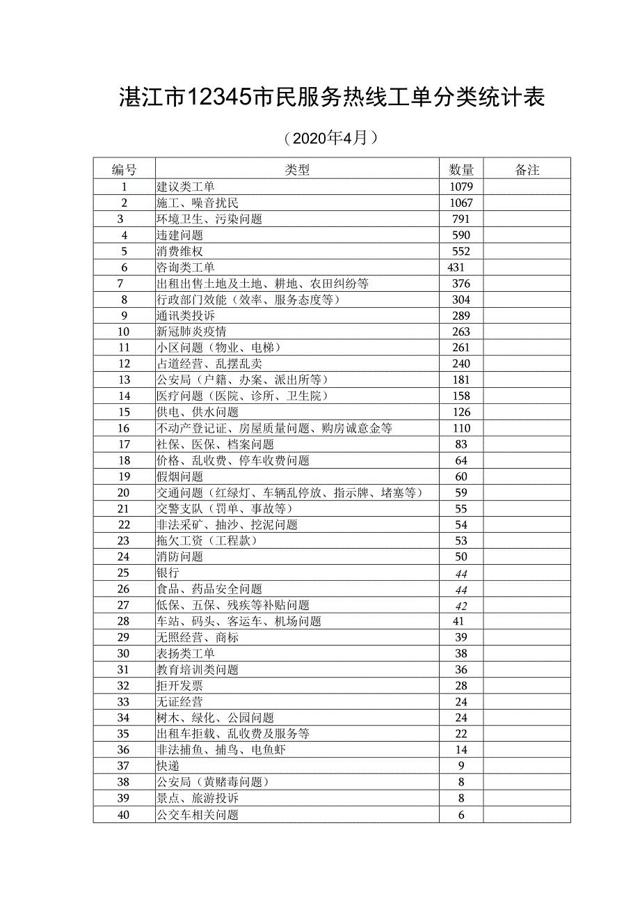 湛江市12345市民服务热线工单分类统计020年4月备注.docx_第1页