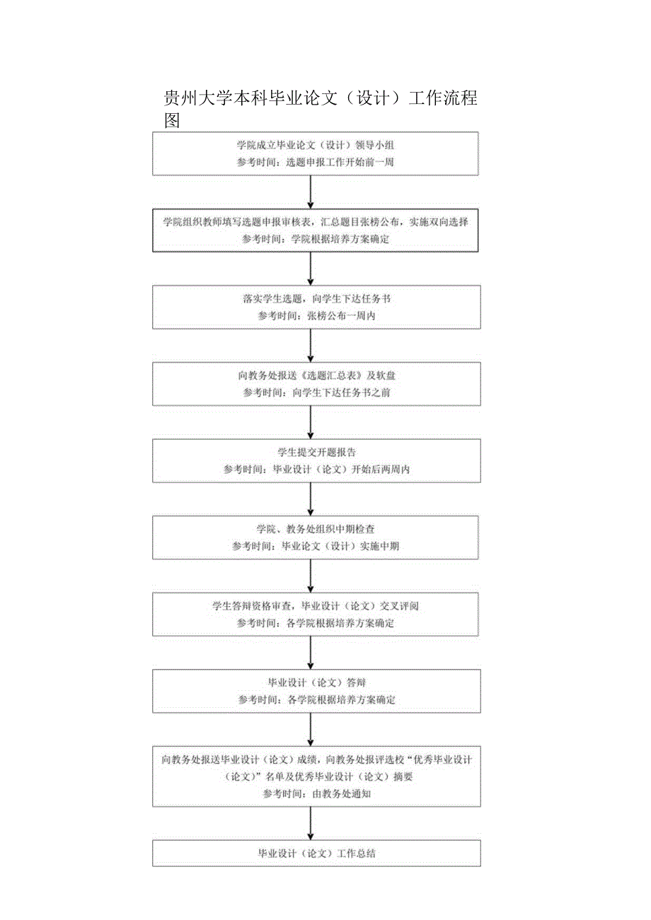 贵州大学本科毕业论文设计工作流程图.docx_第1页