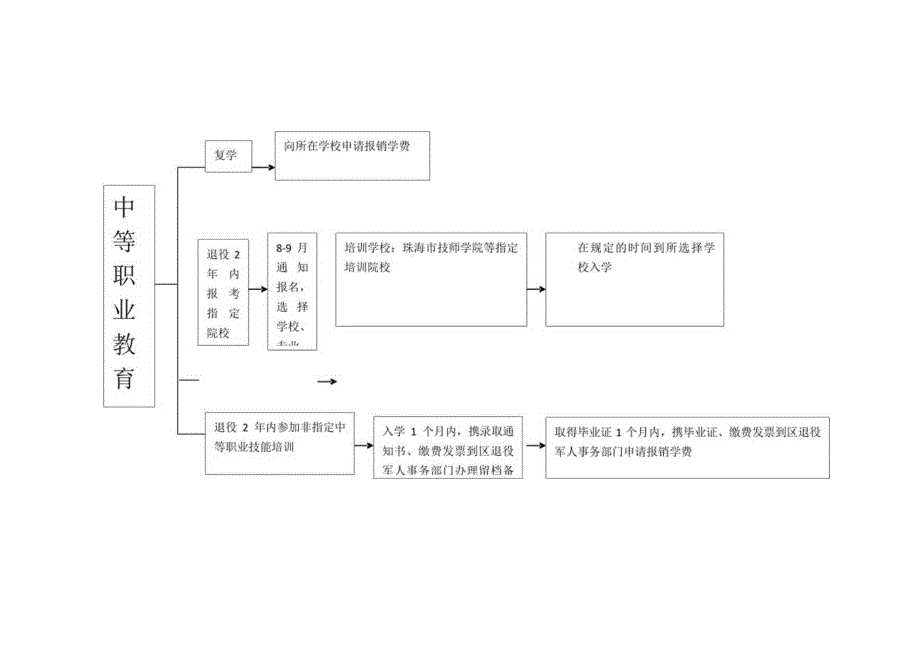 珠海市自主就业退役士兵享受教育培训流程图.docx_第3页