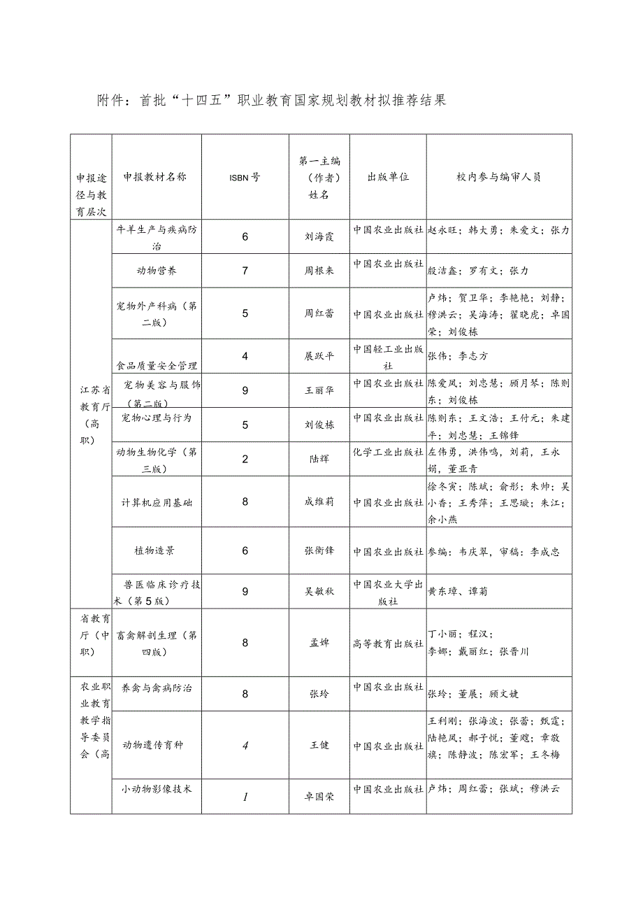 首批“十四五”职业教育国家规划教材拟推荐结果.docx_第1页