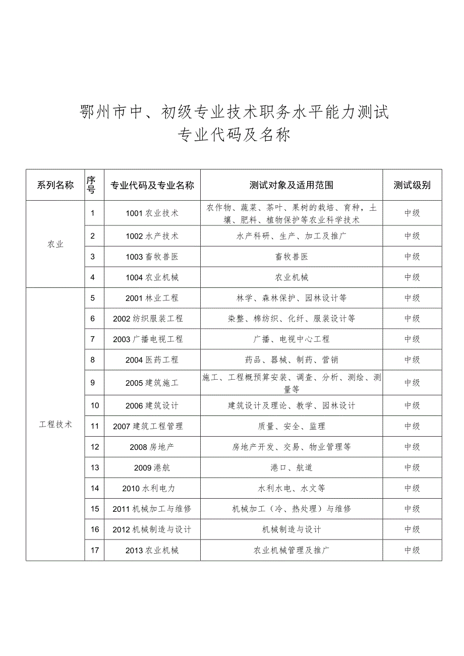 鄂州市中、初级专业技术职务水平能力测试专业代码及名称.docx_第1页