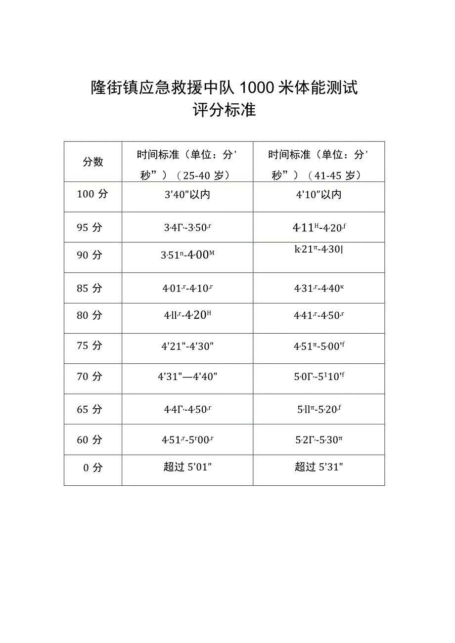 隆街镇应急救援中队1000米体能测试评分标准.docx_第1页