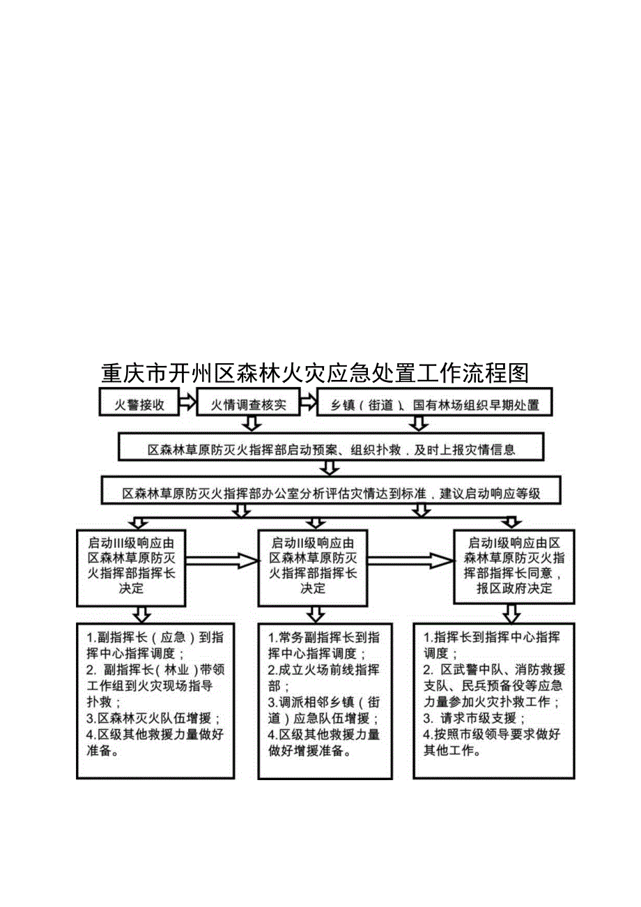 重庆市开州区森林火灾应急处置工作流程图.docx_第1页