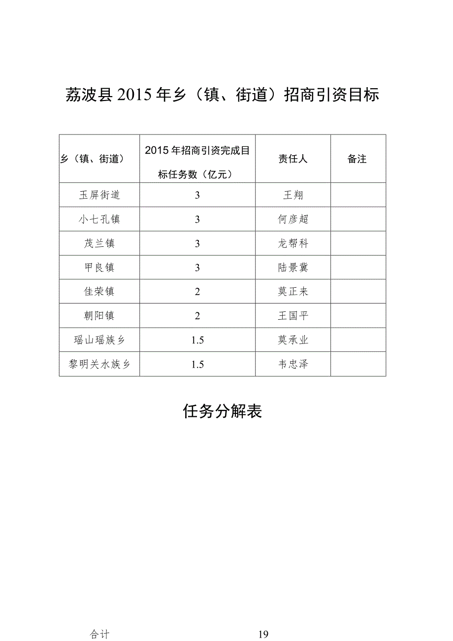 荔波县2015年乡镇、街道招商引资目标任务分解表.docx_第1页