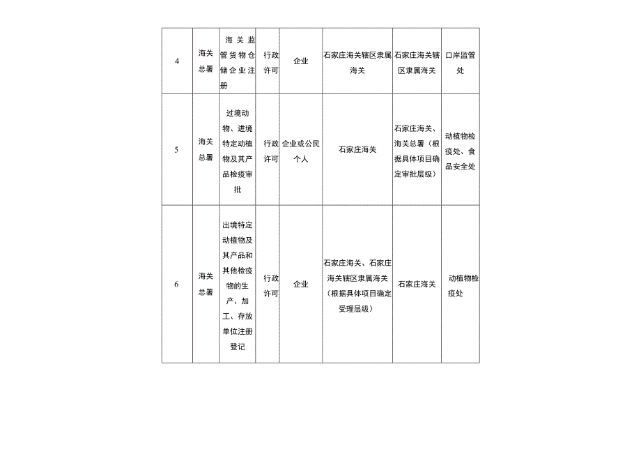 石家庄海关行政审批事项目录2022年1月10日.docx_第2页