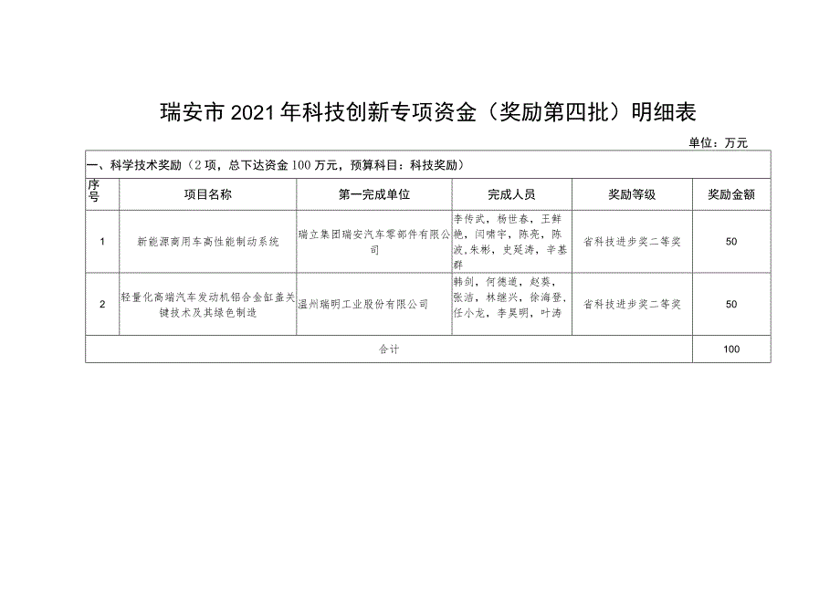 瑞安市2021年科技创新专项资金奖励第四批明细表.docx_第1页