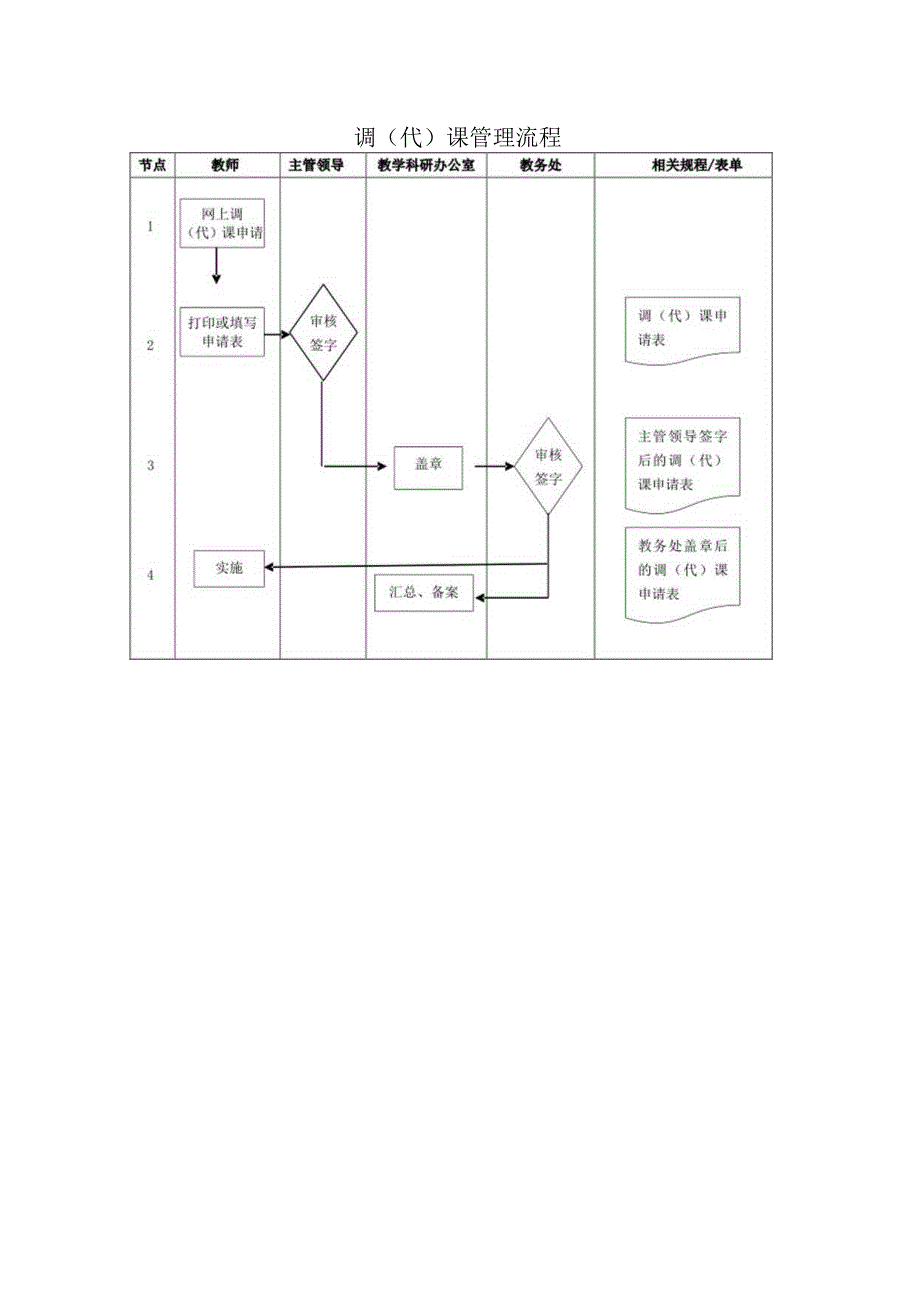 选修课管理流程及调（代）课管理流程.docx_第2页