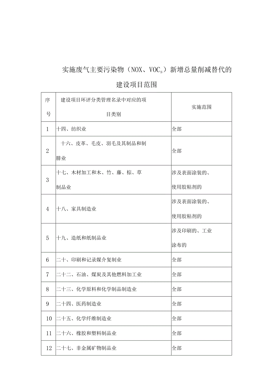 废气污染物新增总量削减替代建设项目范、污染物区域削减方案、替代来源说明、指标统计表.docx_第1页