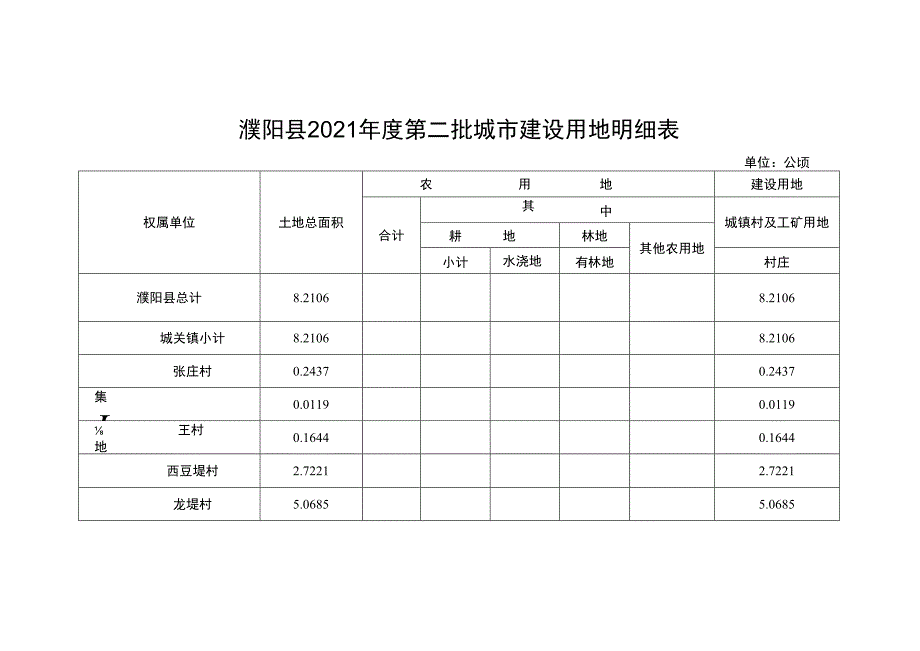 濮阳县2021年度第二批城市建设用地明细表.docx_第1页