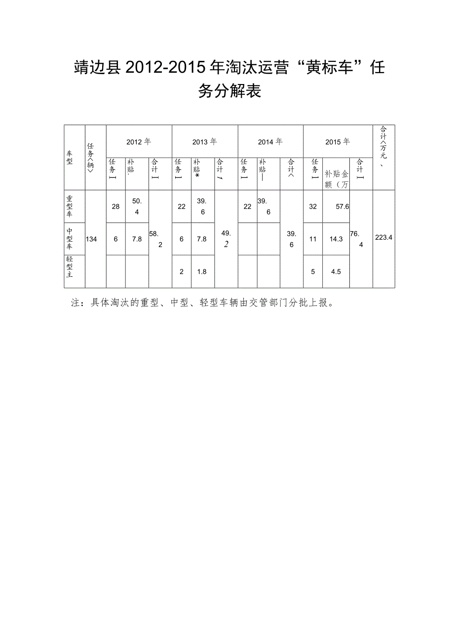 靖边县2012-2015年淘汰运营“黄标车”任务分解表.docx_第1页