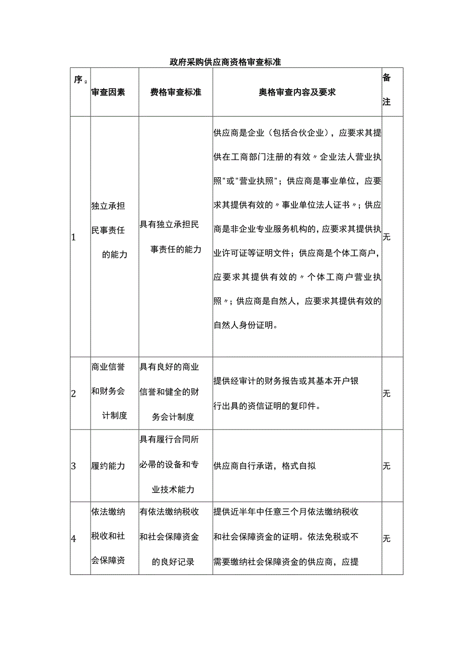 政府采购供应商资格审查标准.docx_第1页