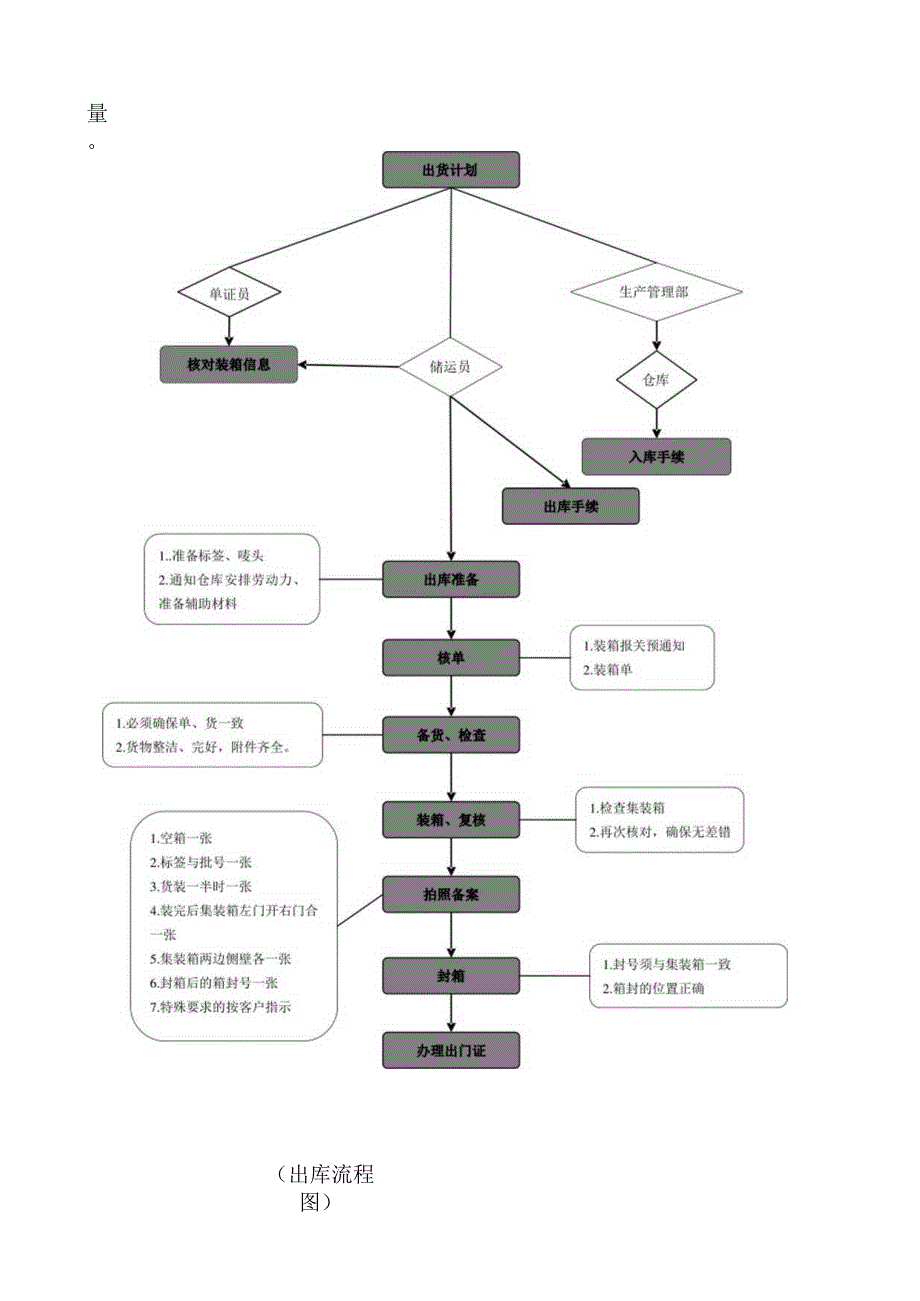 货物出库作业流程与规定仓库常规货物装箱的基本要求.docx_第3页