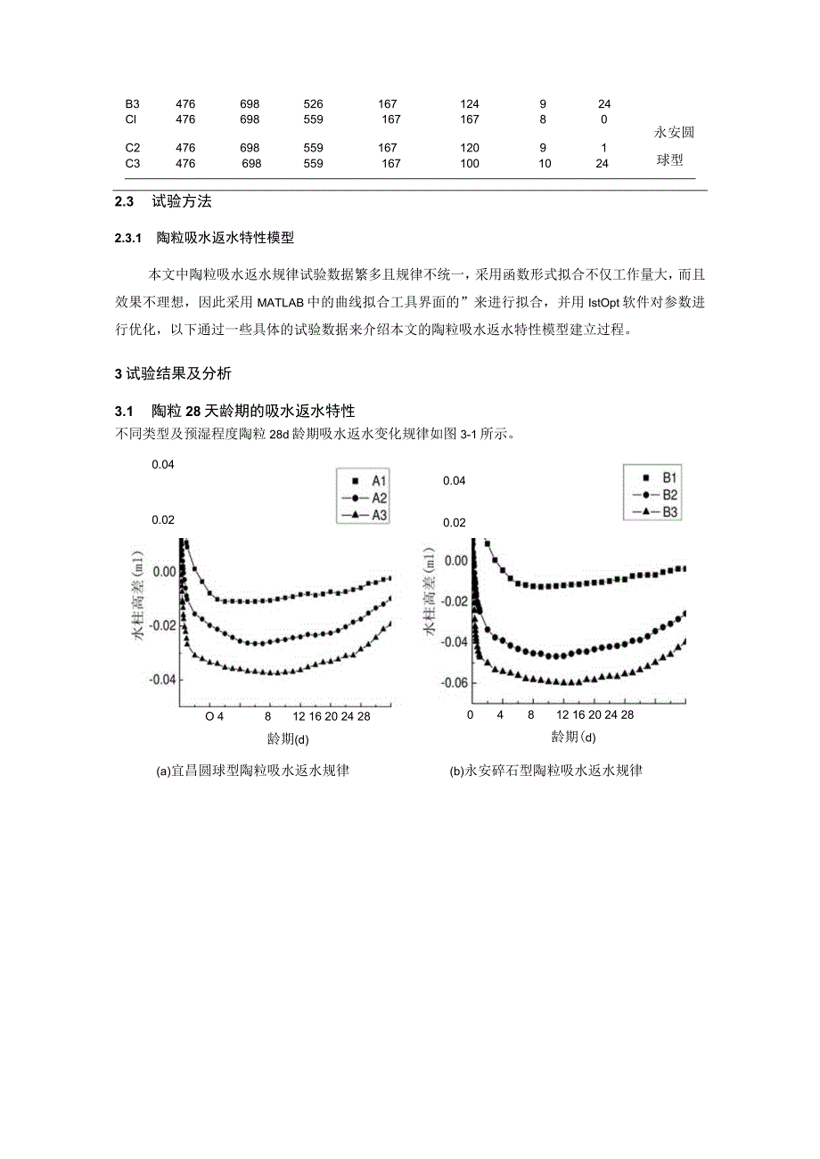 陶粒在混凝土中吸水返水特性预测模型研究.docx_第3页