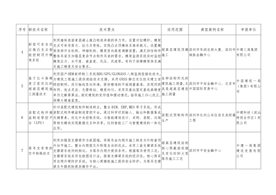 深圳市建设工程新技术推广目录（2022年）.docx_第2页