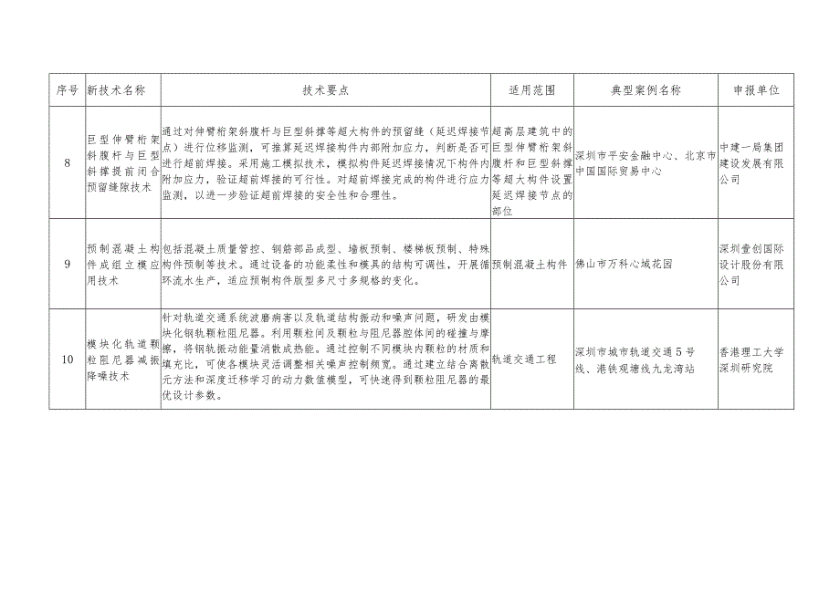 深圳市建设工程新技术推广目录（2022年）.docx_第3页